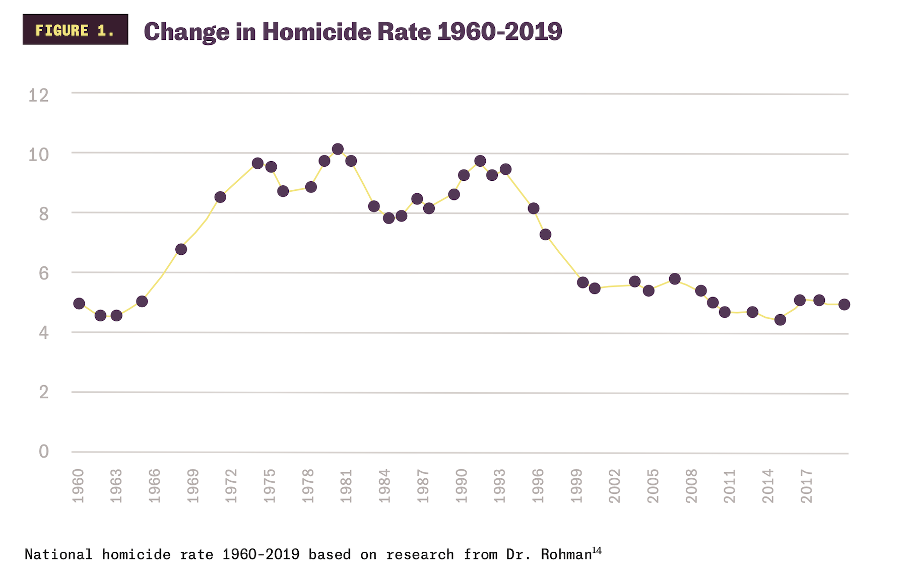 Change in homicide rates